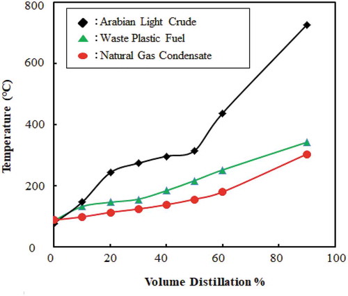 Figure 13. Distillation curve comparison waste plastic fuel with Arabian light crude oil and natural gas condensate
