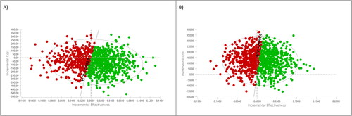 Figure 2. Incremental cost-effectiveness of APIX (a) and RIV (b) versus no prophylaxis.