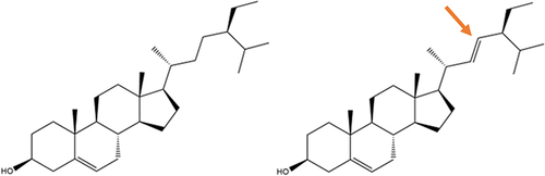 Figure 3 2D structure of (a) β-sitosterol and (b) stigmasterol with only a small difference, where stigmasterol has a double bond in the side chain (indicated by a red arrow). The structures were built using ChemDraw Ultra.