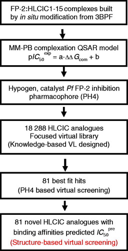 Figure 2. Workflow describing the multistep approach to virtually designed novel HLCIC analogues with higher predicted potencies against the FP-2 of Pf.