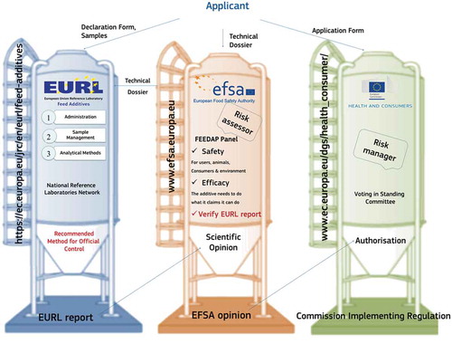 Figure 1. (colour online) Overview of the authorisation procedure for feed additives as outlined by Regulation (EC) No. 1831/2003, showing the interactions between the applicants and the European Union Reference Laboratory (EURL), the European Food Safety Authority (EFSA) and the European Commission. The main deliverables of the organisations involved are the EURL evaluation report of the analytical method, the scientific opinion of EFSA, and the regulation issued by the European Commission to grant or deny authorisation of the feed additive.