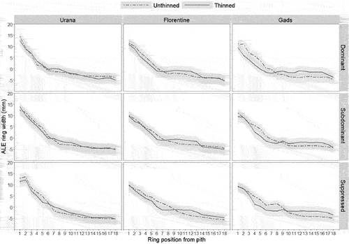 Appendix Figure C1. Accumulated local effect (ALE) plots showing the predicted effect of ring position on ring width within each Eucalyptus nitens tree ring. Analysis was undertaken using 1000 runs, and 95% confidence intervals are shown (shaded area). ALE plots display how changes in a specific ring position shift model predictions toward higher or lower check area proportion (overall mean centred to zero). Trials were thinned at 8–9 years of age and ring data were recorded 2.5 m up the stem. Age at thinning correspond to the ring positions 5, 6 and 7 at Urana, Florentine and Gads, respectively