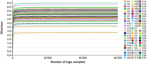 Figure 1 Shannon sparse curve of each sample OTU operational taxon unit.