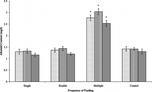 Figure 2 Effect of frequency of feeding loganin on alkaloid production in Catharanthus roseus. var. nirmal. transformed root cultures. Data with * are significantly different from control (p < 0.05). Display full size, Ajmalicine; Display full size, serpentine; Display full size, catharanthine.