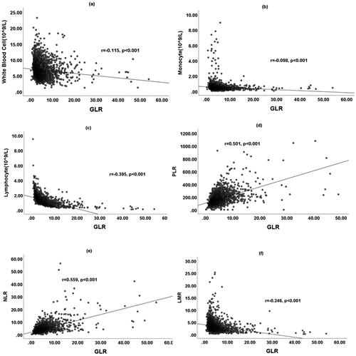 Figure 2. Correlations between GLR level and Clinical Parameters. PLR: platelet/lymphocyte ratio; NLR: neutrophil-to-lymphocyte ratio; LMR: lymphocyte/monocyte ratio.
