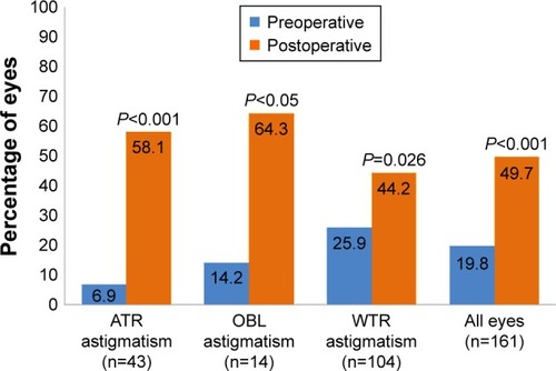 Figure 2 Percentage of eyes with ≤0.5 diopters of keratometric cylinder preoperative and postoperative in eyes with against-the-rule, oblique, and with-the-rule astigmatism, and all astigmatic eyes combined.