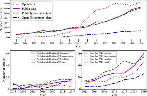 Figure 2. The trend of articles in SCOPUSFootnote22 published from 2005 to 2019 with the keywords: (top) “public data”, “publicly available data”, “open data”, and “open government data”; (bottom) combinations of “publicly available data” (left) and “open data” (right) with transport domain keywords.