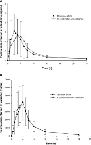 Figure 2 Mean plasma concentration–time profiles of cilnidipine (A) and valsartan (B).