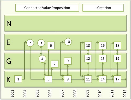 Figure 5. Timeline illustrating developments after proposing and implementing a GWC approach in the Tana River basin, Kenya. K = knowledge community, G = governmental at different levels, E = enterprises and business, N = NGOs (for box numbers, see text).