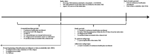 Figure 1. Study design. CML, chronic myeloid leukemia; TKI, tyrosine-kinase inhibitor; HSCT, hematopoietic stem cell transplant; ESRD, end stage renal disease; Tx, treatment; Q1, first quarter; Q4, fourth quarter.