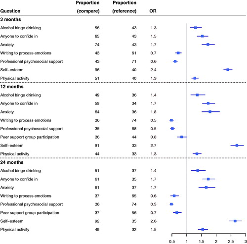 Figure 2. Potentially modifiable psychosocial independent variables of psychological well-being (outcome) at 3, 12, and 24 months after surgery among self-assessed emotionally shocked patients (n = 2426).