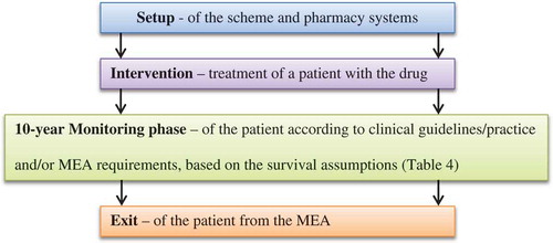 Figure 2. The four stages of the treatment pathway timeline.