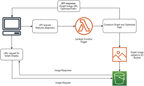 Figure 8. API-based serverless path recommendation pipeline.