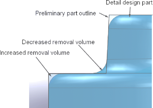 Figure 11 Effect of the fillets on the removal volume for the convex and concave edges.