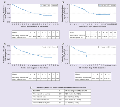 Figure 3. Brigatinib use among patients with prior ALK tyrosine kinase inhibitors. (A) Patients with prior crizotinib as any line. (B) Patients with prior crizotinib alone. (C) Patients with prior ceritinib as any line. (D) Patients with prior lorlatinib as any line. (E) Median brigatinib TTD among patients with prior crizotinib or lorlatinib.NE: Not evaluable; TKI: Tyrosine kinase inhibitor; TTD: Time-to-treatment discontinuation.