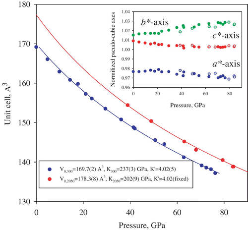 Figure 4. Pressure–volume equations of state of (Mg0.62, Fe0.38)(Al0.36Si0.64)O3 silicate perovskite as obtained by means of single-crystal X-ray diffraction experiments in a laser-heated DAC. Uncertainties in the molar volume and in pressure (determined from the lattice parameters of Ne Citation23) are within the symbols. Continuous curves are the fits of the experimental data using a third-order Birch–Murnaghan equation of state for ambient temperature (blue) and for 2050(100) K (red). The inset shows the variation with pressure and temperature (filled symbols, ambient temperature; open, 2050(100) K) of the normalized pseudo-cubic axes of orthorhombic perovskite (a*=a/√2 (V/4)−1/3, b*=b/√2 (V/4)−1/3 and c*=c/2 (V/4)−1/3; a, b, c and V are the unit cell parameters and the cell volume, respectively) (color online).