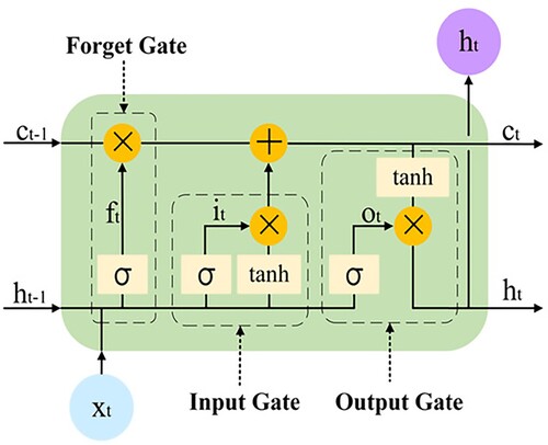 Figure 1. Structure of an LSTM neuron. Image taken from Liu et al. (Citation2020).