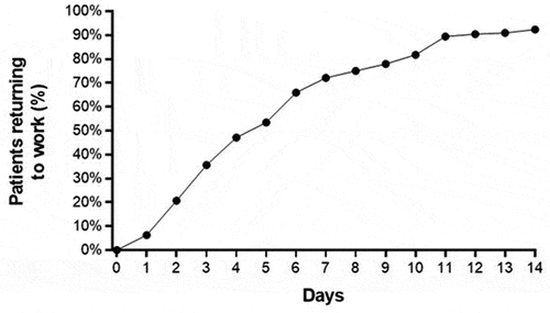 Figure 5. Percentage of employed patients who returned to work following carpal tunnel release with ultrasound guidance. median time to return to work was 5 days (interquartile range: 3–9 days).