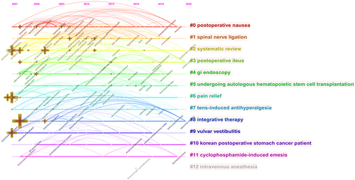 Figure 10 Timeline map of keywords co-occurrence on acupuncture therapy for postoperative pain.