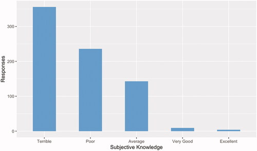 Figure 4. Student rating of their own knowledge about DCM.