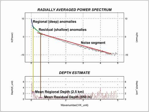 Figure 15. Depth profile of the area