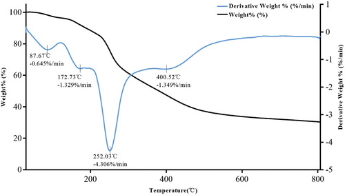 Figure 5. TG analysis of microcapsules.