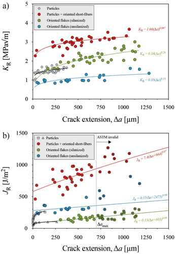 Figure 3. R-curves of silanized and non-silanized experimental flake-reinforced composites. Fracture toughness is shown in terms of stress intensity KR (a) and nonlinear elastic fracture, JR (b). Included were data on conventional composites (particles, grey dots):KR data taken from Shah et al. [Citation22] (see Figure 3(a)) and JR data from Wendler et al. [Citation6] and De Souza et al. [Citation21] (see Figure 3(b)). Glass-reinforced composite data (particles + orientated short-fibers, red dots) KR and JR from Tiu et al. [Citation5] were added.