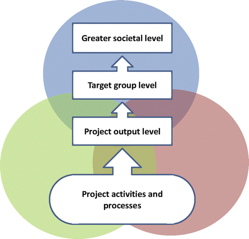Figure 3 Assessment of sustainability must be based on all three pillars (the circles represent economy, environment and society) at all the following levels: project output level (contracted delivery – operational level), goal (target group level – tactical level) and purpose (greater societal level – strategic level).Footnote12