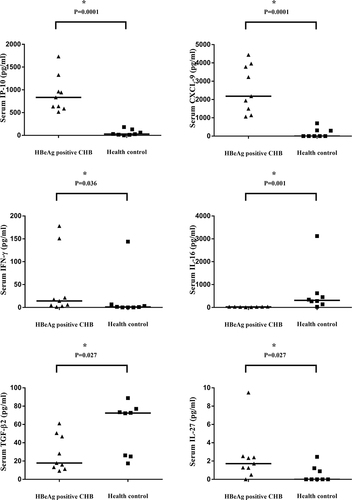 Figure 3 Six cytokines with significant differences between 10 paired patients with hepatitis B e antigen (HBeAg)-positive chronic hepatitis B (CHB) and healthy controls. *P < 0.05.