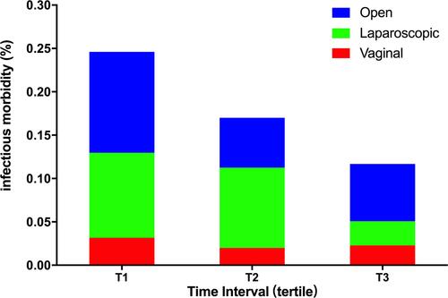 Figure 2 The incidence of infectious morbidity in time interval tertile stratified by surgical approach. Time interval tertile: T1 median (range): 11 (0–16) days, T2: 24 (17–33) days and T3: 48 (34–90) days.