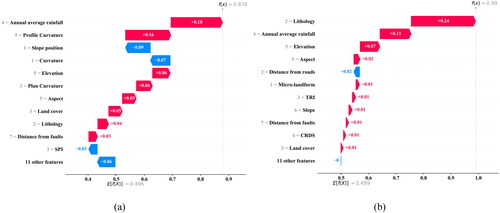 Figure 11. Waterfall plot of landslide case unit: (a) ANN; (b) RF.