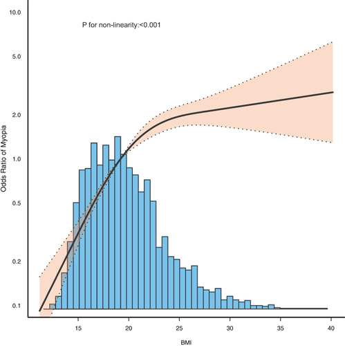 Figure 2 Association between BMI and myopia odds ratio. Solid and dashed lines represent the predicted value and 95% confidence intervals. Only 99% of the data are shown.