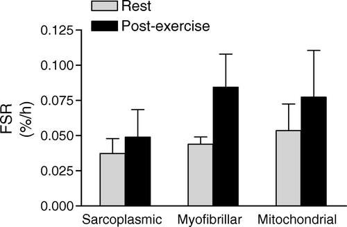 Figure 1.  Synthesis rates (fractional synthetic rate; FSR) of muscle protein subfractions at rest and following intense resistance exercise in four healthy volunteers.