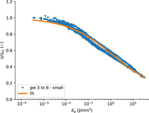 Figure 12. Viscosity change as a function of cumulative energy for the grease plate with small holes and the fit using EquationEq. [24][24] Y=Yi−Y∞1+κEgβ+Y∞,[24] .