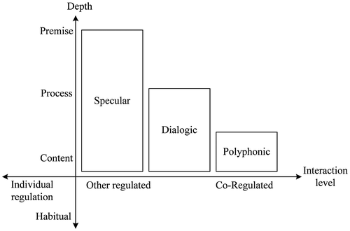 Figure 2. Types of collective reflection.