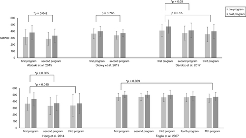 Figure 3 Exercise capacity in non-randomized studies: Distance walked on the 6-minute walk test (5 studies). Data from [18–21,26].