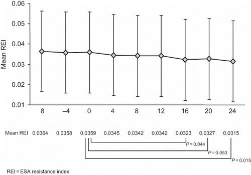 Figure 2. Change in erythropoiesis-stimulating agent resistance index with darbepoetin alfa over time.