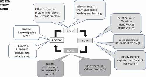 Figure 1. Lesson study process.