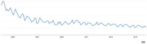 Figure 5. Google searches for “Customer Relationship Management”.