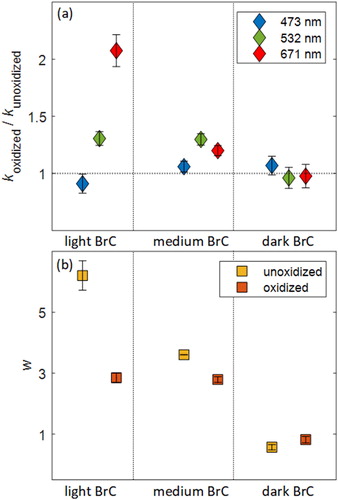 Figure 2. (a) Evolution of the imaginary part of refractive index (k) at λ = 473, 532, and 671 nm of light, medium, and dark BrC, quantified as the ratio of k of the oxidized BrC (koxidized) to k of the unoxidized BrC (kunoxidized). (b) The corresponding evolution of the wavelength dependence (w). Smaller w is indicative of darker BrC. Error bars represent standard deviations over time for one experiment. Numerical values of kunoxidized, koxidized, and w are given in Table S1.