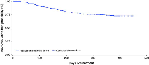 Figure 2. Probability of treatment continuation for 12 months among women receiving NOMAC/E2. The Kaplan–Meier discontinuation-free probability estimate from enrolment to day 365 was 73.7% (95% CI 68.0%, 78.5%). Censored women (n = 217) included treatment completers (n = 200) and women who discontinued for reasons not related to treatment (n = 17). Discontinuation events (n = 75) included women who discontinued treatment due to treatment-related AEs, poor compliance, dissatisfaction or decision to change contraceptive method (n = 51), and women lost to follow-up (n = 24).