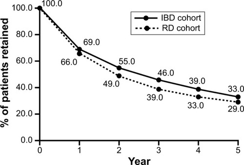 Figure 1 Overall 5-year retention of IBD and RD patients on IFX.