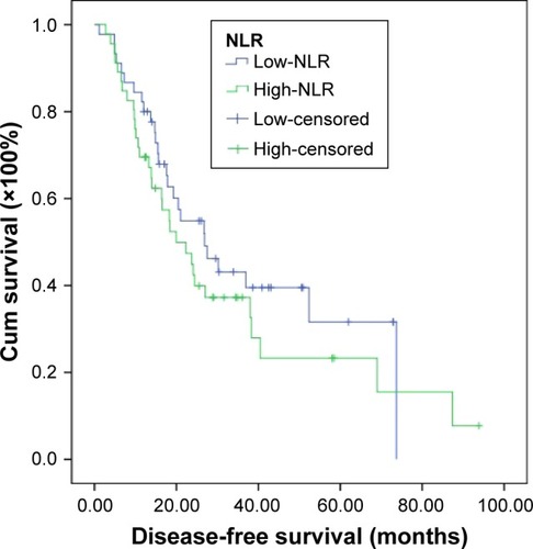 Figure 3 Disease-free survival in relation to NLR.