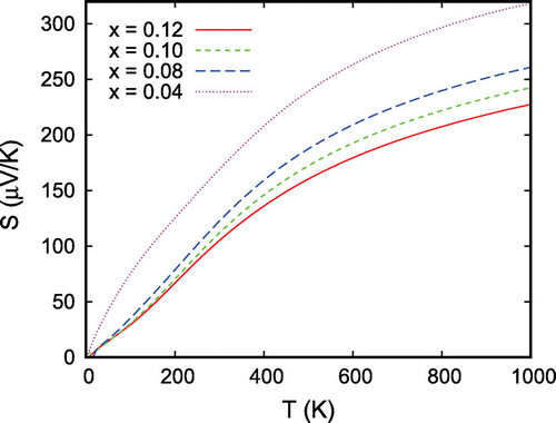 Figure 19. Thermopower S of CuRhO2 for different hole doping levels. The curves display the average of all three diagonal components of the tensor.