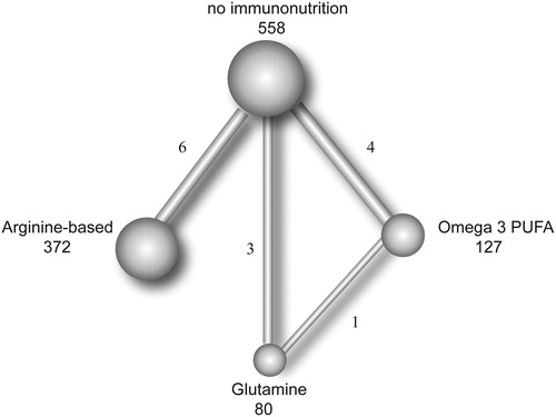 Figure 2. Network of indirect comparisons. The size of the nodes stands for the number of patients included and line width the number of articles comparing each pair of articles.