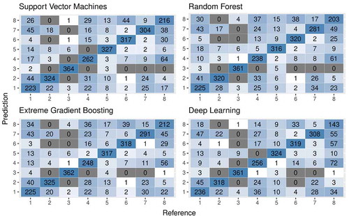 Figure 6. Error matrices showing correct and incorrect cross-tabulations of the evaluation samples by each machine learning algorithm. The LCLU classes are numbered 1 through 8, where 1 = Deciduous, 2 = Coniferous, 3 = Water, 4 = Artificial, 5 = Wetland, 6 = Agriculture, 7 = Clear cut, 8 = Open land. The error matrices form the basis for the calculation of the performance metrics shown in Table 4.
