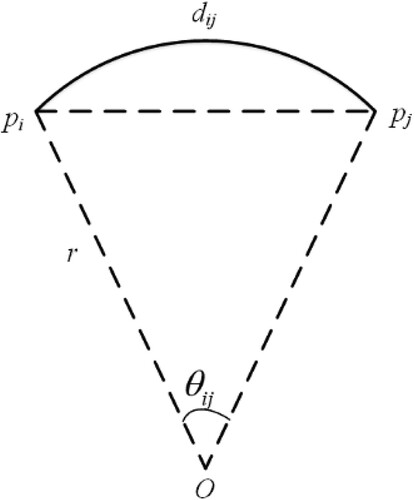 Figure 7. Spherical distance. Where O is the center of the sphere; r is the radius of the sphere; pi and pj are points on the sphere; θij is the angle between Op→i and Op→j; dij is the spherical distance between pi and pj.