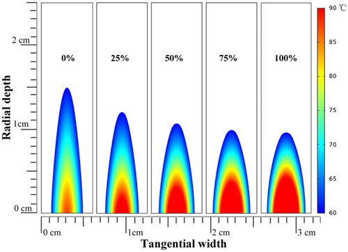Figure 12. Prediction of the temperature distribution after 3 min of ultrasound exposed using 0%, 25%, 50%, 75% and 100% duty ratio of the third harmonic frequency (US settings of 20 W electric power, 1/6 Hz PRF, treatment 180 s).