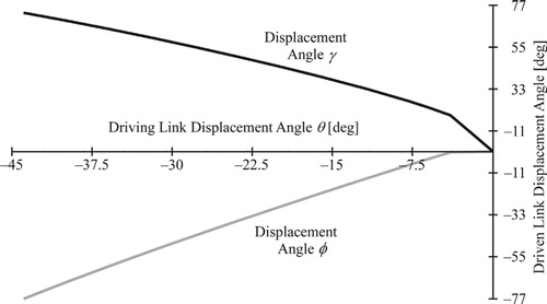Figure 8. Driven link displacement angles (versus driving link rotation) for synthesized linkage.