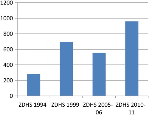 Figure 4: Maternal mortality rate, Zimbabwe, 1994–2011